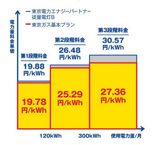 東京電力と東京ガス　電気料金比較