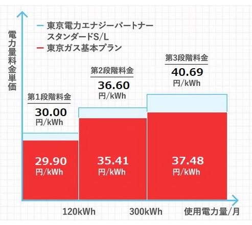 東京ガスと東京電力の電気料金　比較
